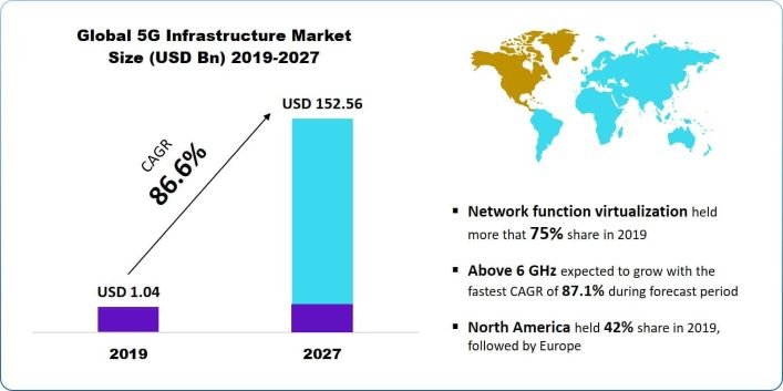 5G Infrastructure market size 2019-2027-b676a236